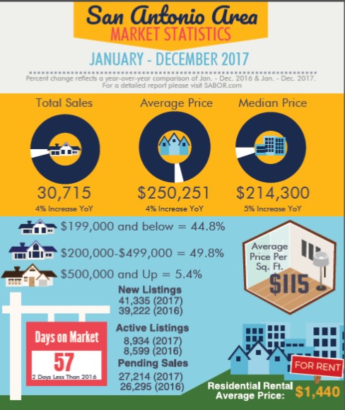 SABOR Market Stats January to December 2017